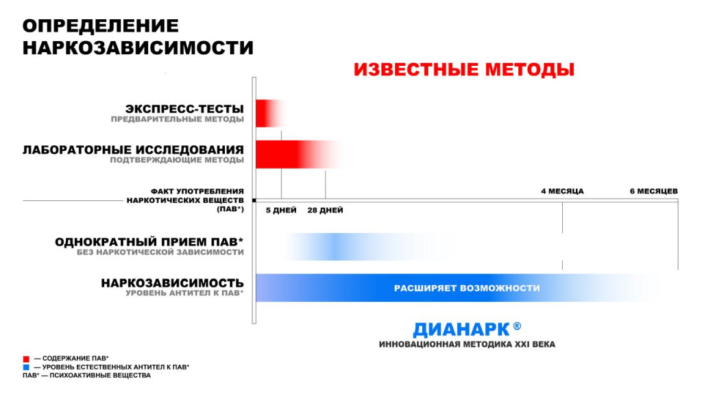 Сравнение Дианарк Сравнение Дианарк